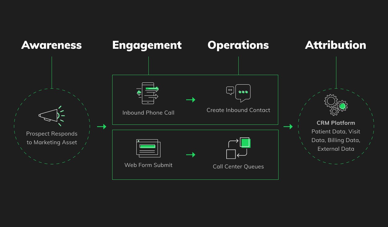 Black Awareness Engagement Operations Attribution